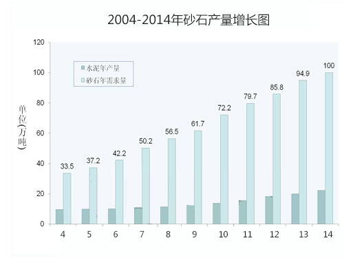 2004-2014��ɰʯ�a(ch��n)�����L(zh��ng)�D